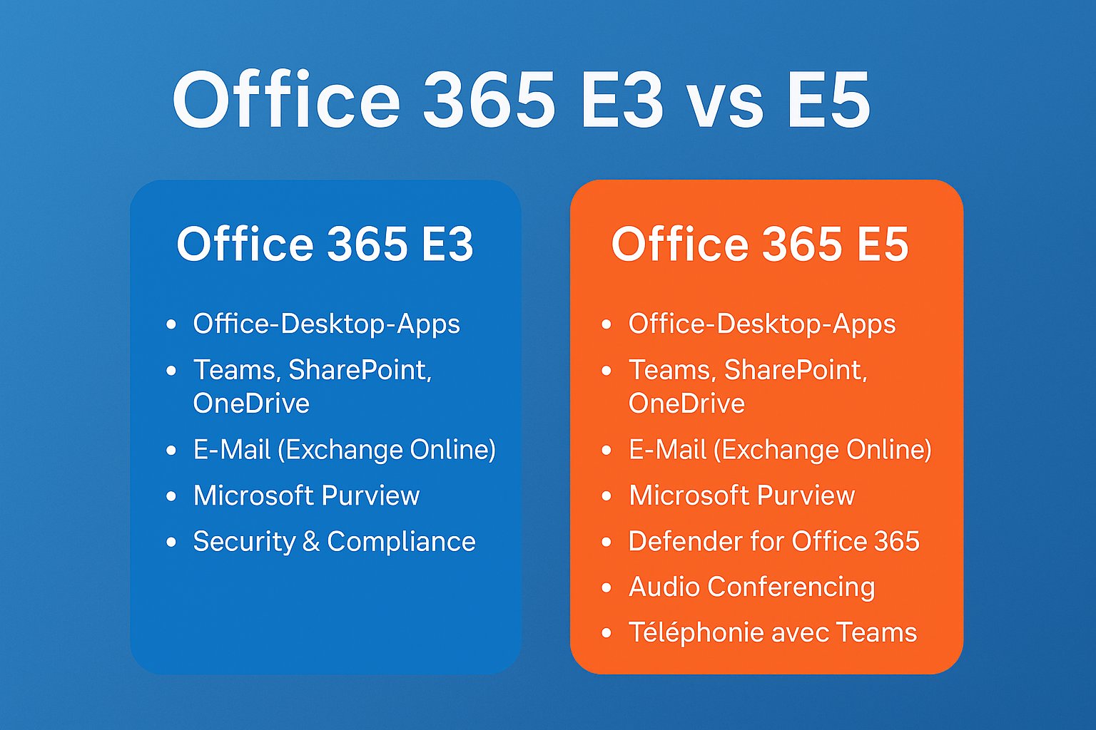 Office 365 E3 vs E5 – zwei leistungsstarke Lizenzmodelle für Unternehmen mit hohen Anforderungen. Stilbruch IT aus Augsburg und Schwabmünchen vergleicht beide Varianten im Hinblick auf Funktionsumfang, Sicherheit, Compliance, Analyse und Telefonie. Ziel ist eine fundierte Entscheidung für die passende Microsoft-Lizenzstruktur.